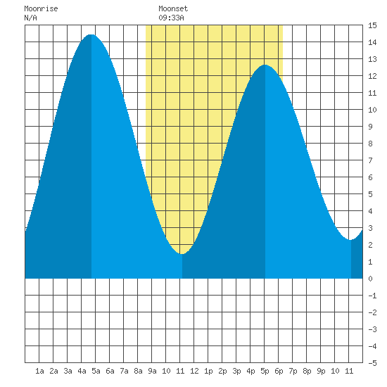 Village Islands tide chart for Monday, February 17, 2025