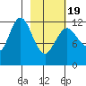 Village Islands tide chart for Wednesday, February 19, 2025
