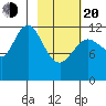 Village Islands tide chart for Thursday, February 20, 2025