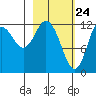 Village Islands tide chart for Monday, February 24, 2025
