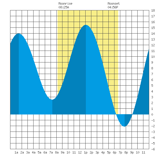 Village Islands tide chart for Wednesday, February 26, 2025