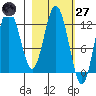 Village Islands tide chart for Thursday, February 27, 2025