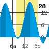 Village Islands tide chart for Friday, February 28, 2025