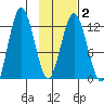 Village Islands tide chart for Sunday, February 2, 2025