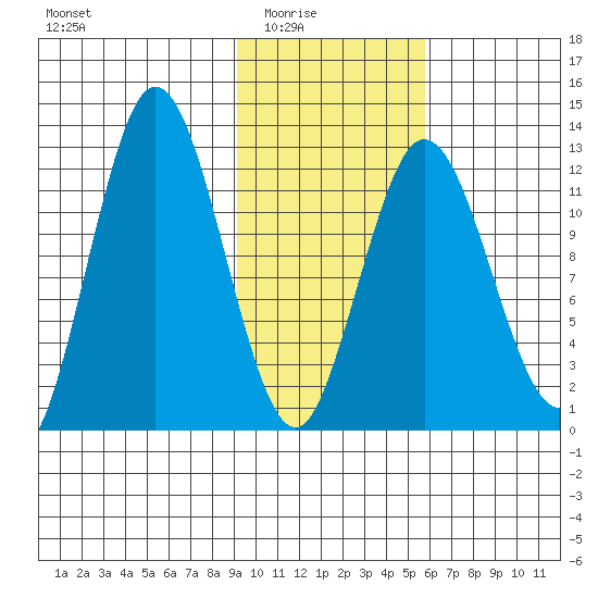 Village Islands tide chart for Monday, February 3, 2025