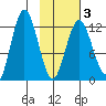 Village Islands tide chart for Monday, February 3, 2025