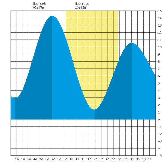 Village Islands tide chart for Wednesday, February 5, 2025
