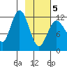 Village Islands tide chart for Wednesday, February 5, 2025
