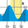 Village Islands tide chart for Thursday, February 6, 2025
