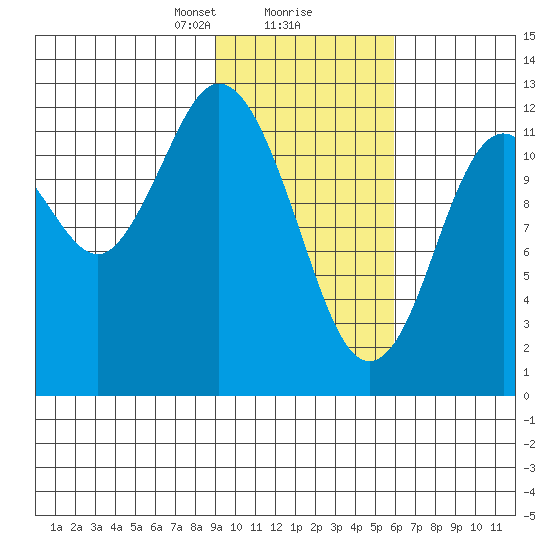 Village Islands tide chart for Friday, February 7, 2025