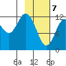 Village Islands tide chart for Friday, February 7, 2025