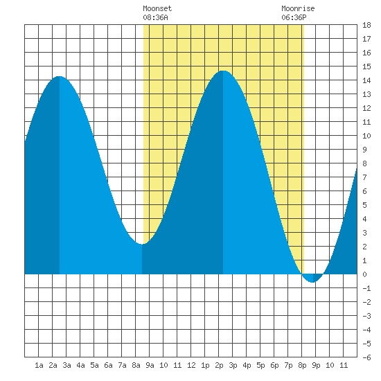 Village Islands tide chart for Wednesday, March 12, 2025