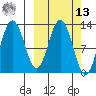Village Islands tide chart for Thursday, March 13, 2025