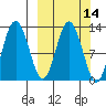 Village Islands tide chart for Friday, March 14, 2025