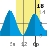 Village Islands tide chart for Tuesday, March 18, 2025
