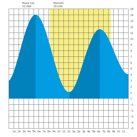Village Islands tide chart for Wednesday, March 19, 2025