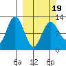 Village Islands tide chart for Wednesday, March 19, 2025