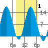 Village Islands tide chart for Saturday, March 1, 2025
