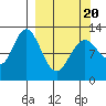 Village Islands tide chart for Thursday, March 20, 2025