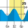 Village Islands tide chart for Tuesday, March 25, 2025