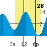 Village Islands tide chart for Wednesday, March 26, 2025
