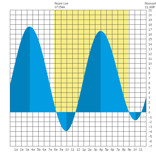 Village Islands tide chart for Sunday, March 30, 2025