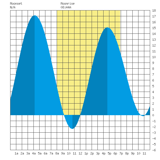 Village Islands tide chart for Monday, March 3, 2025