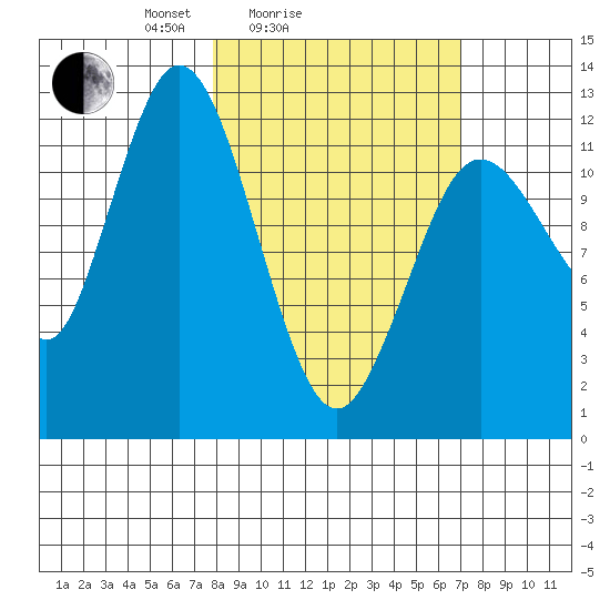 Village Islands tide chart for Thursday, March 6, 2025