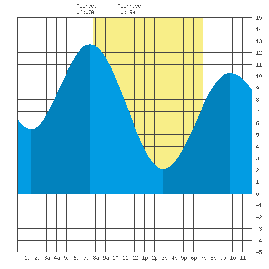 Village Islands tide chart for Friday, March 7, 2025
