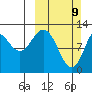 Village Islands tide chart for Sunday, March 9, 2025