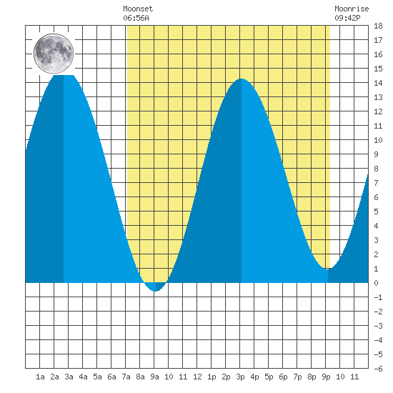 Village Islands tide chart for Saturday, April 12, 2025