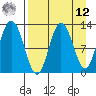 Village Islands tide chart for Saturday, April 12, 2025