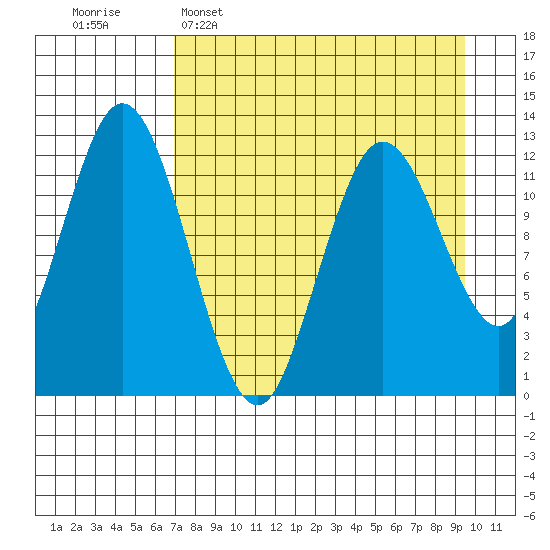 Village Islands tide chart for Wednesday, April 16, 2025