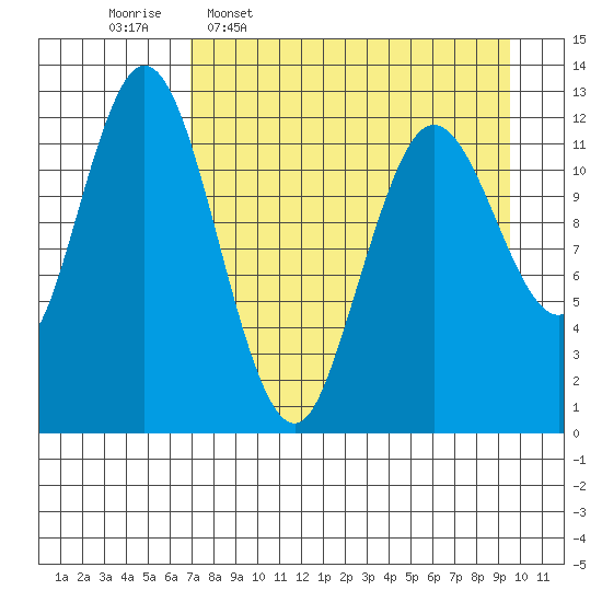 Village Islands tide chart for Thursday, April 17, 2025