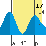 Village Islands tide chart for Thursday, April 17, 2025