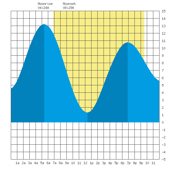 Village Islands tide chart for Friday, April 18, 2025