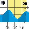 Village Islands tide chart for Sunday, April 20, 2025