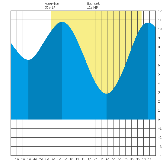 Village Islands tide chart for Monday, April 21, 2025