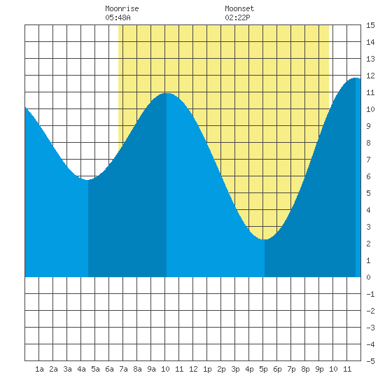 Village Islands tide chart for Tuesday, April 22, 2025