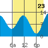 Village Islands tide chart for Wednesday, April 23, 2025