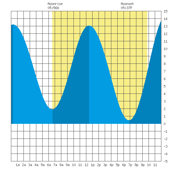 Village Islands tide chart for Thursday, April 24, 2025