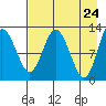 Village Islands tide chart for Thursday, April 24, 2025