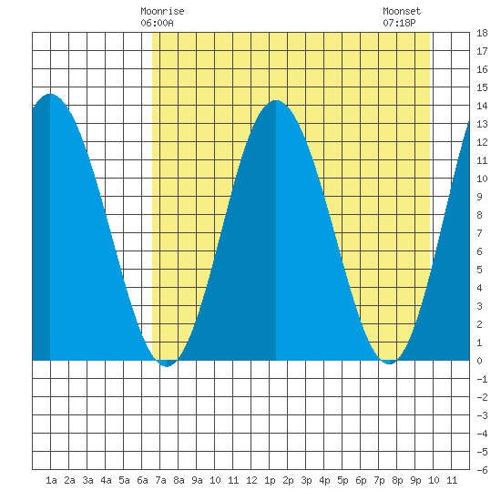 Village Islands tide chart for Friday, April 25, 2025
