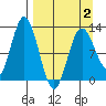 Village Islands tide chart for Wednesday, April 2, 2025