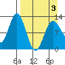 Village Islands tide chart for Thursday, April 3, 2025
