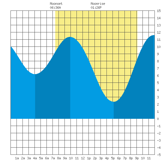 Village Islands tide chart for Sunday, April 6, 2025