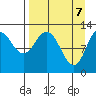 Village Islands tide chart for Monday, April 7, 2025