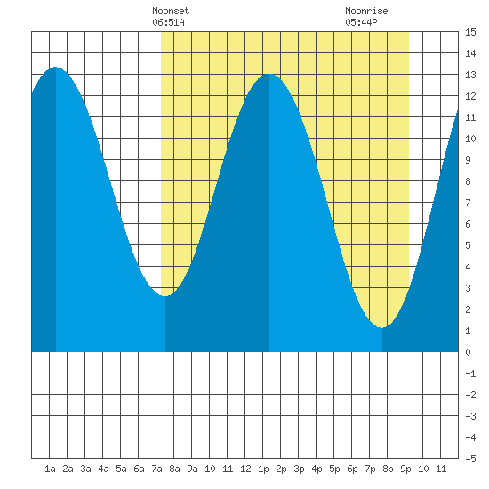 Village Islands tide chart for Wednesday, April 9, 2025
