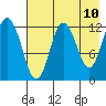 Village Islands tide chart for Saturday, May 10, 2025
