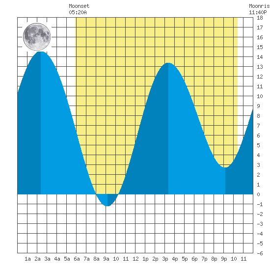 Village Islands tide chart for Monday, May 12, 2025